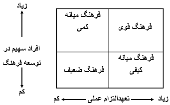 تصویر انواع فرهنگ سازمانی